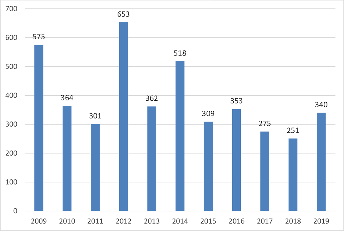 Number of European patent applications and patents where the proceedings were declared interrupted by the European Patent Office