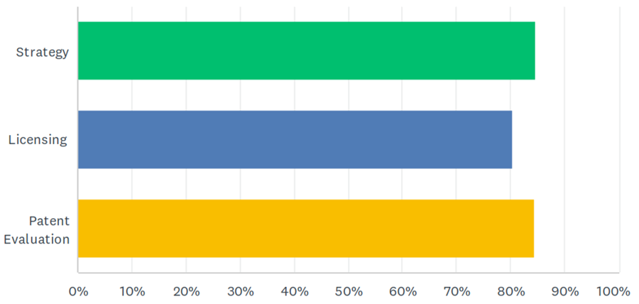 IP Commercialization Training Survey Results