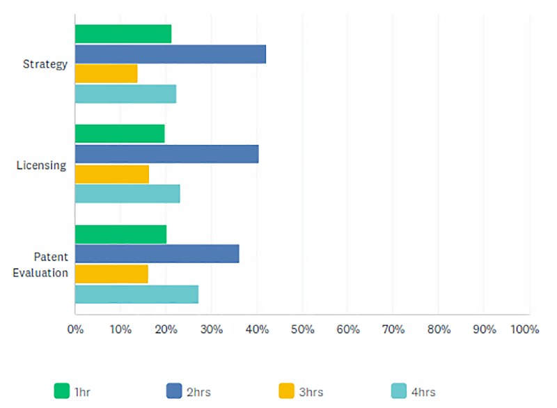 IP Commercialization Training Survey Results